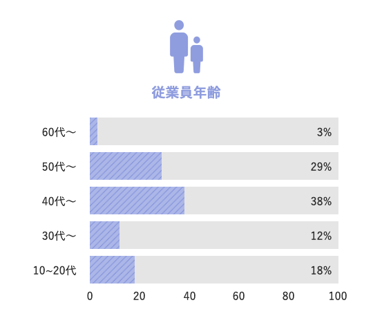 従業員年齢 10代～20代18%,30代12%,40代38%,50代39%,60代3%