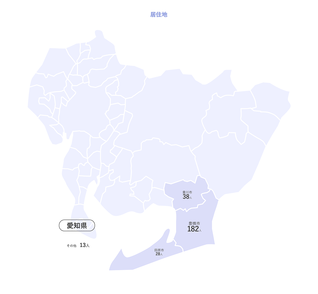 居住地 愛知県豊橋市182人,豊川市38人,田原市28人,その他13人