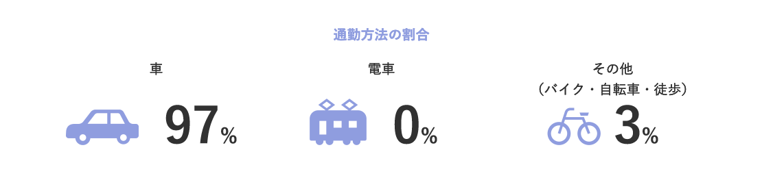 通勤方法の割合 車97%,電車0%,その他(バイク・自転車・徒歩)3%