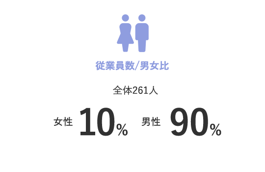 従業員数/男女比 全体261人,女性10%,男性90%