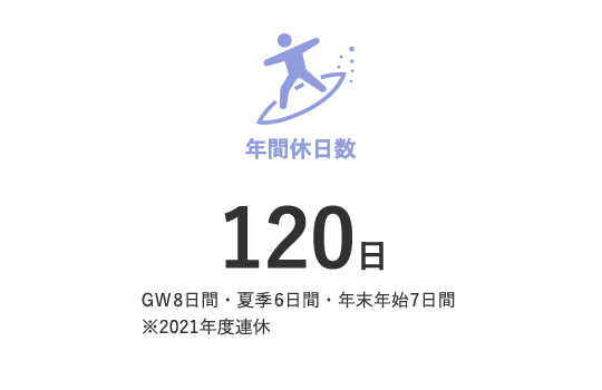 年間休日数 120日,GW8日間,夏季6日間,年末年始7日間,2021年度連休