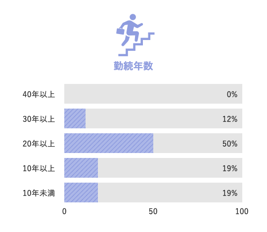 勤続年数 5年以上9%,10年以上21%,20年以上56%,30年以上14%,40年以上0%