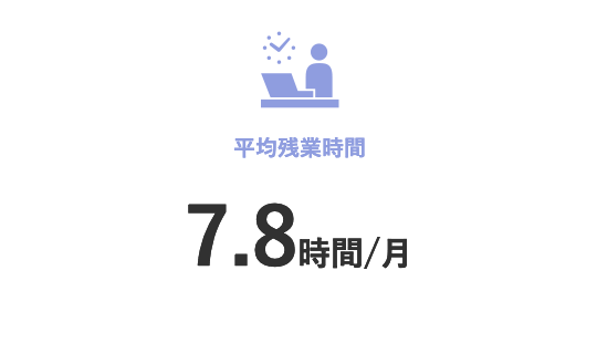 平均残業時間 1ヶ月あたり7.8時間