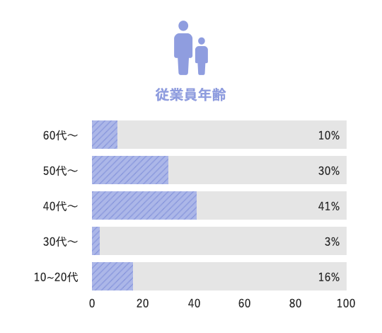 従業員年齢 10代～20代17%,30代2%,40代41%,50代33%,60代8%