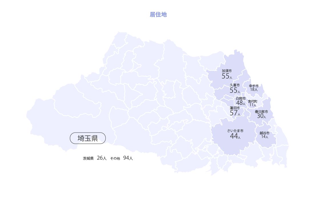 居住地 埼玉県蓮田市57人,久喜市55人,加須市55人,白岡市48人,さいたま市44人,春日部市30人,幸手市18人,越谷市14人,宮代町11人,茨城県26人,その他94人