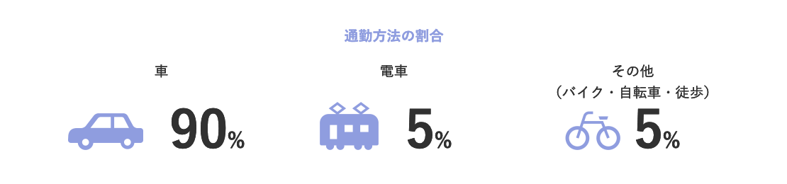 通勤方法の割合 車90%,電車5%,その他(バイク・自転車・徒歩)5%