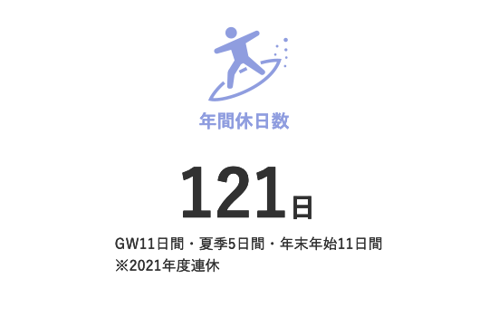 年間休日数 121日,GW11日間,夏季5日間,年末年始11日間,2021年度連休