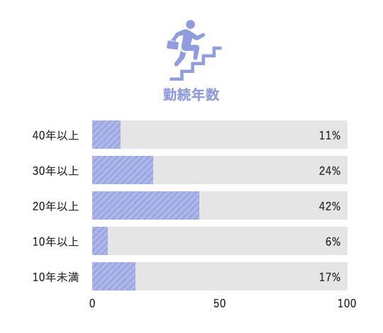 勤続年数 5年以上5%,10年以上8%,20年以上58%,30年以上28%,40年以上1%