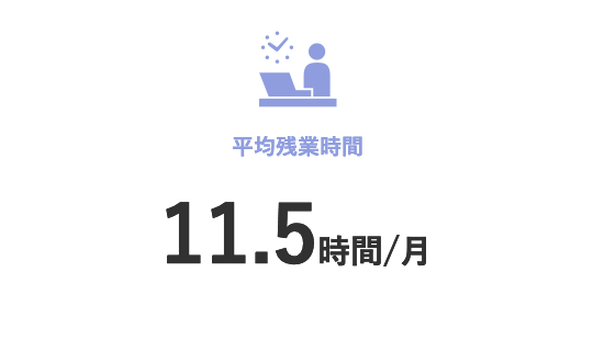 平均残業時間 1ヶ月あたり11.5時間