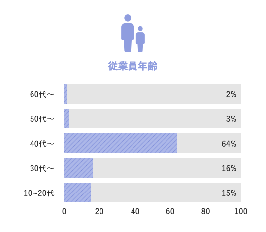 従業員年齢 10代～20代15%,30代16%,40代64%,50代3%,60代2%