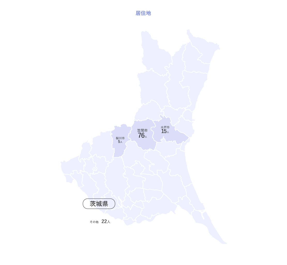 居住地 茨城県笠間市76人,水戸市15人,桜川市5人,その他22人