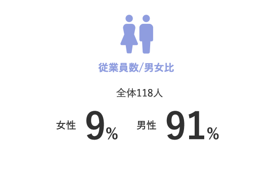 従業員数/男女比 全体118人,女性9%,男性91%