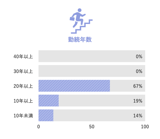 勤続年数 5年以上5%,10年以上21%,20年以上75%,30年以上0%,40年以上0%