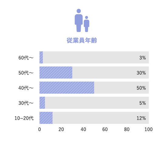 従業員年齢 10代～20代12%,30代5%,40代51%,50代30%,60代3%