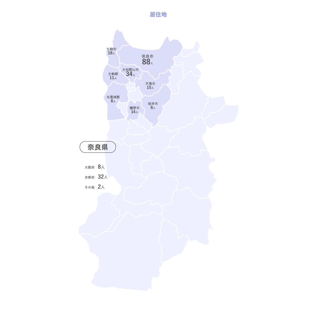 居住地 奈良県奈良市88人,大和郡山市34人,生駒市18人,天理市15人,橿原市14人,生駒郡11人,北葛城郡8人,桜井市8人,大阪府8人,京都府32人,その他2人