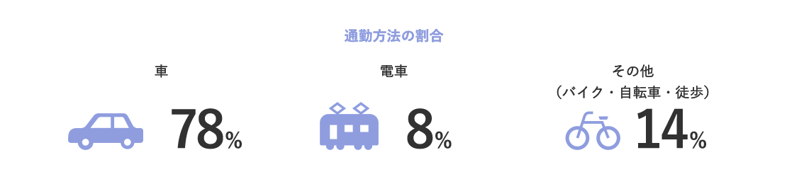 通勤方法の割合 車78%,電車8%,その他(バイク・自転車・徒歩)14%