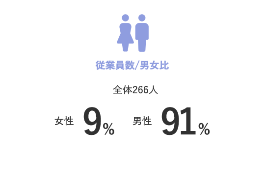 従業員数/男女比 全体266人,女性9%,男性91%