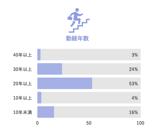 勤続年数 5年以上8%,10年以上4%,20年以上60%,30年以上27%,40年以上0%