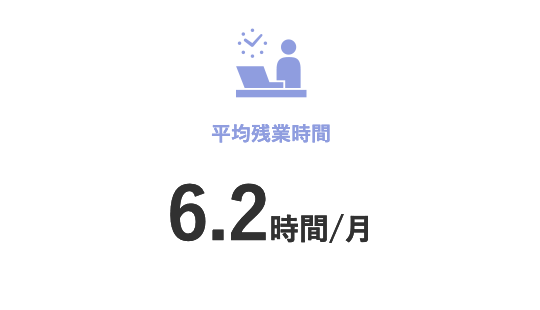 平均残業時間 1ヶ月あたり6.2時間