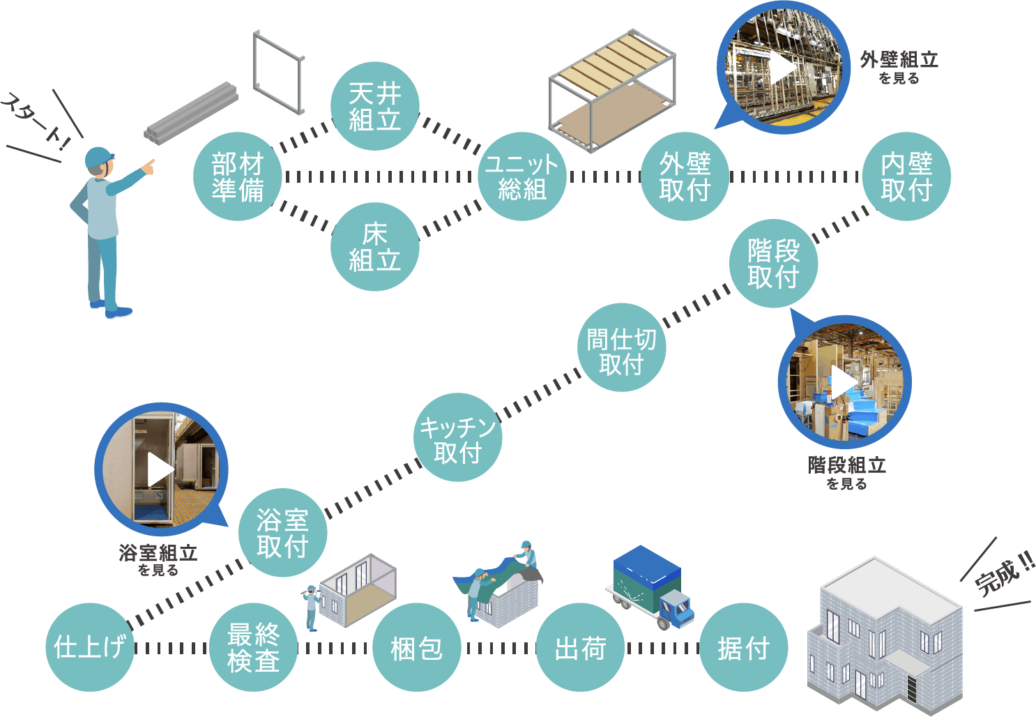 家づくりの工程