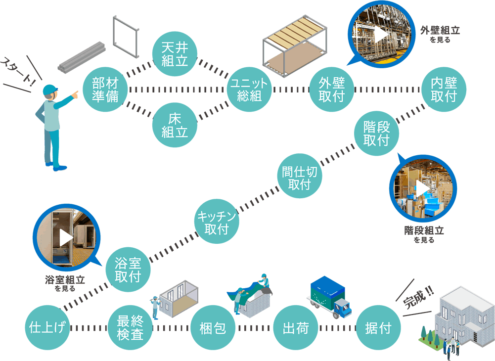 家づくりの工程